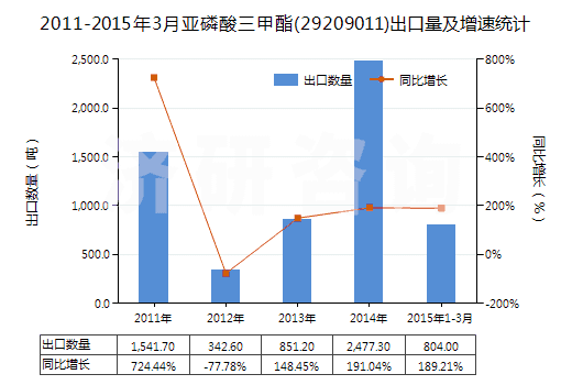 2011-2015年3月亞磷酸三甲酯(29209011)出口量及增速統(tǒng)計(jì)